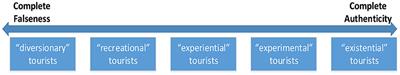 Authentic or comfortable? What tourists want in the destination